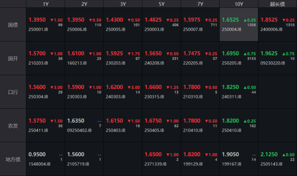 鑫配资 债市收盘|国债收益率先下后上，30年国债期货盘中跳水0.7%