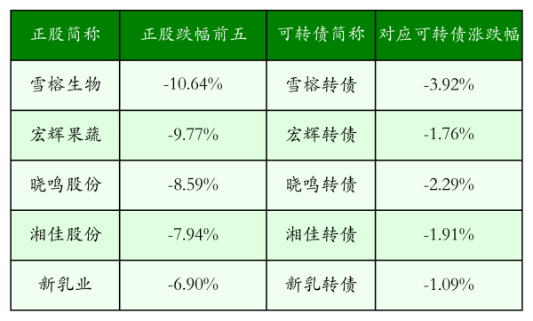 万宝配资 中证转债指数收跌0.29%，134只可转债收涨