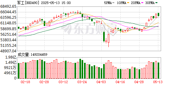 升利配 军工股再度暴涨！两大重磅突然来袭！