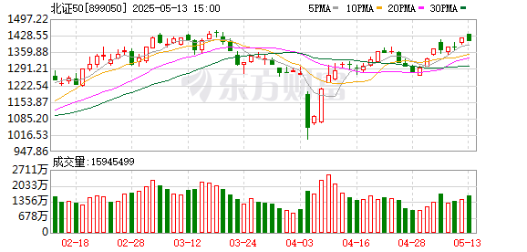 中期国际 仅差3.5%！北证50又剑指历史新高 主要指数估值扫描 这些方向也反弹迅猛