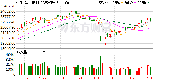 申宝配资 港股尾盘拉升！恒指收盘涨近3% 科技指数涨超5%