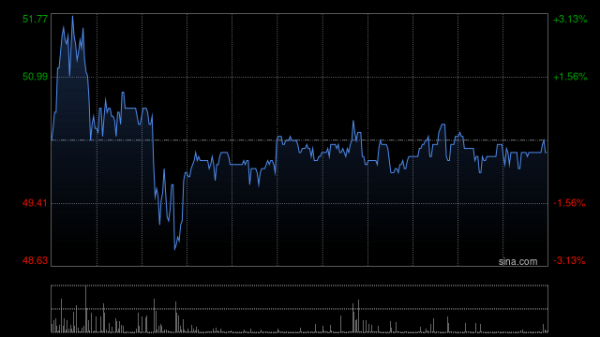 通达配资 德康农牧盘中涨超10% 4月生猪销售收入18.67亿元