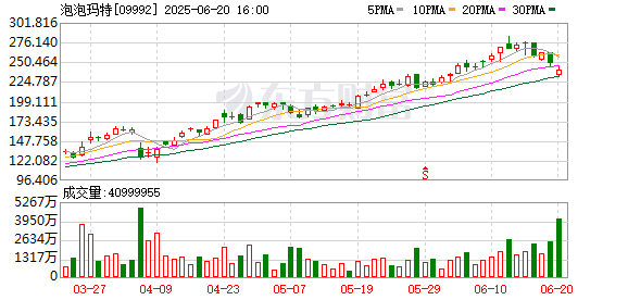 星合证券 “年轻人的茅台”再创新高！医药股午后走强！