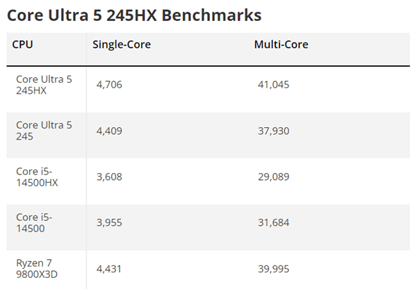 拿柜配资 Intel酷睿Ultra 5 245HX首次跑分：比锐龙7 9800X3D还高！