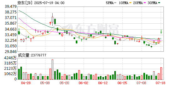 至尊配资 已覆盖过万家企业，京东外卖打造一站式政企用餐解决方案
