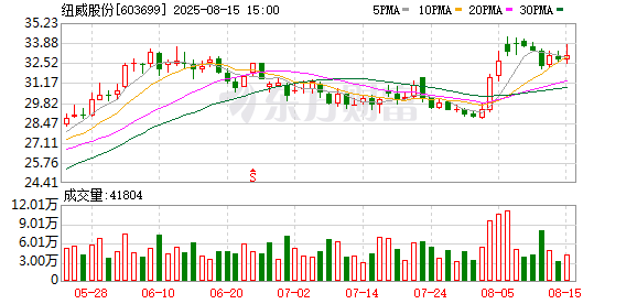 天鲜优配 纽威股份2025年半年度业绩快报：归母净利润同比增长30.47%