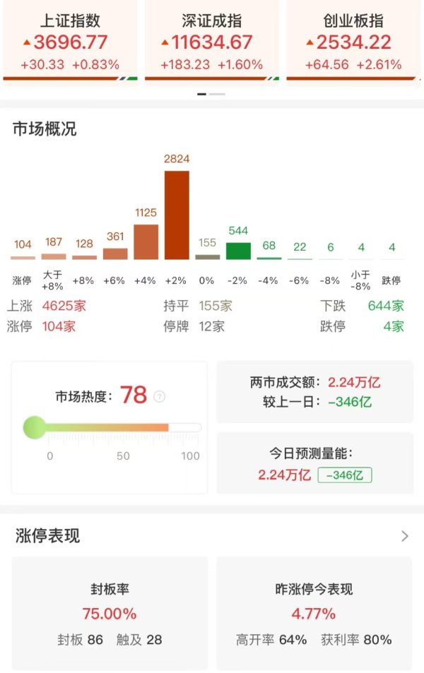 博易股票 收评：创业板指低开高走涨2.61% 大金融股集体爆发