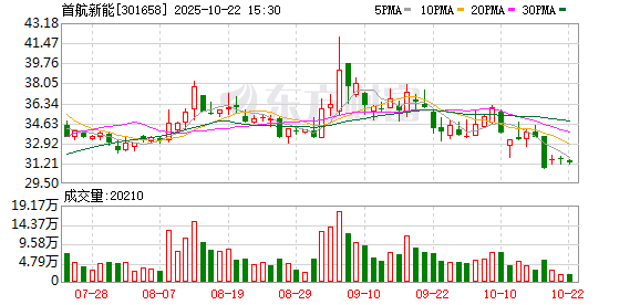恒利决策 首航新能：第二届董事会第十二次会议决议公告