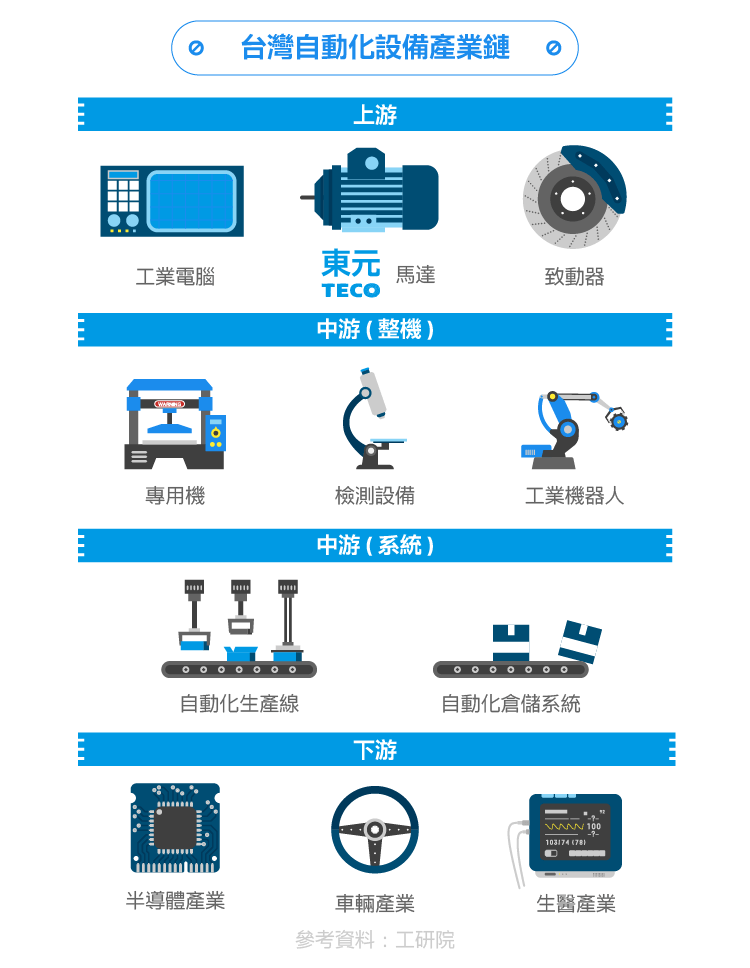 工業4.0時代脫變：東元電機布局工業物聯網