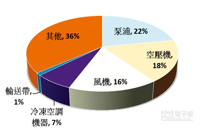 東元電機生命周期的整體使用成本中，購置成本僅占2％，電費卻高達97％