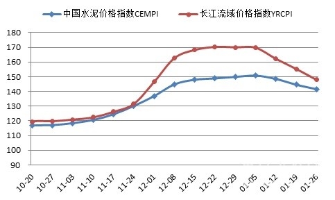 [水泥價格指數第4周]：降雪降溫 價格繼續快速回調