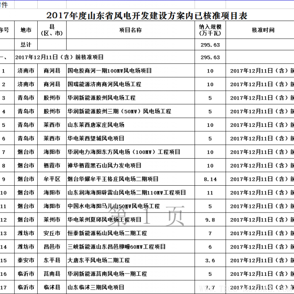  山東省發改委：2017年已核準44個風電項目 共裝機301.13萬千瓦（附文件） 行業資訊 第1張