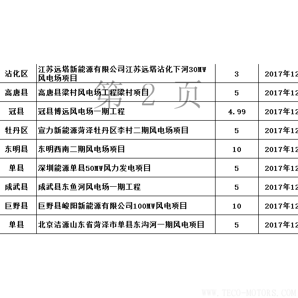  山東省發改委：2017年已核準44個風電項目 共裝機301.13萬千瓦（附文件） 行業資訊 第3張