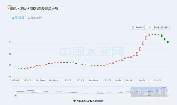 [周評]華東：大范圍持續雨雪 多地水泥價格持續回落