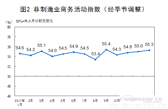 【壓縮機】空壓機行業需注意：2018年1月中國采購經理指數運行情況 行業資訊 第4張