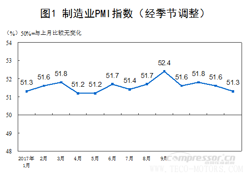 【壓縮機】空壓機行業需注意：2018年1月中國采購經理指數運行情況 行業資訊 第1張