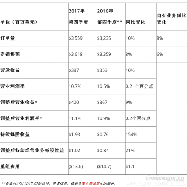 【壓縮機】英格索蘭發布2017年第四季度和全年財報