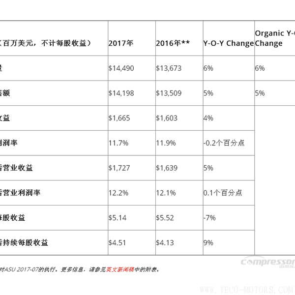 【壓縮機】英格索蘭發布2017年第四季度和全年財報 行業資訊 第4張