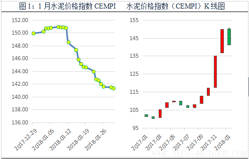 【建材】1月： 全國價格全面回調，長江華東地區領跌