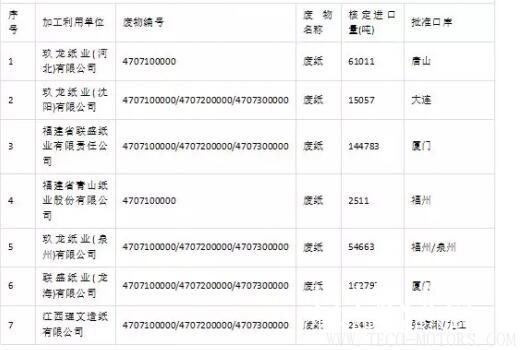 【造紙】2018第三批廢紙進口許可名單公示，核準數量46.6萬噸