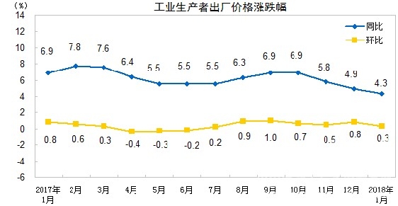 【建材】國家統計局：1月 PPI同比漲4.3%