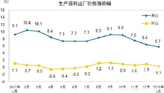 【建材】國家統計局：1月 PPI同比漲4.3% 行業資訊 第3張