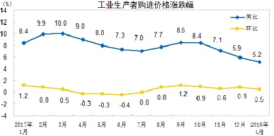 【建材】國家統計局：1月 PPI同比漲4.3% 行業資訊 第2張