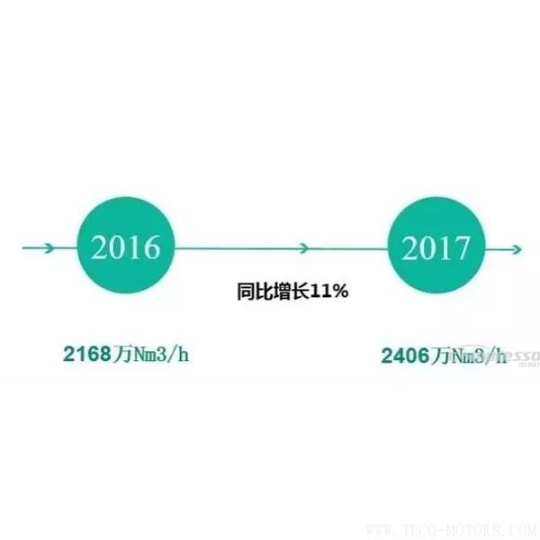 【壓縮機】2017年度中國工業氣體行業的三大關鍵詞 行業資訊 第5張