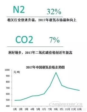 【壓縮機】2017年度中國工業氣體行業的三大關鍵詞 行業資訊 第2張