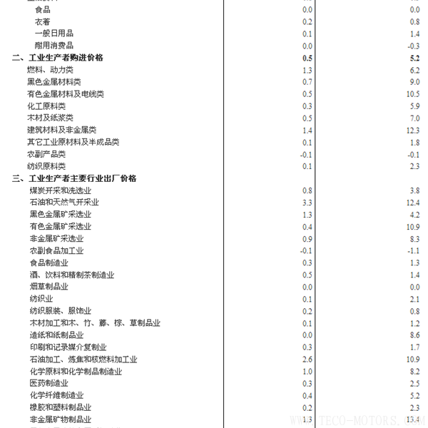 【壓縮機】空壓機行業需注意：2018年1月份工業生產者出廠價格同比上漲4.3% 行業資訊 第5張