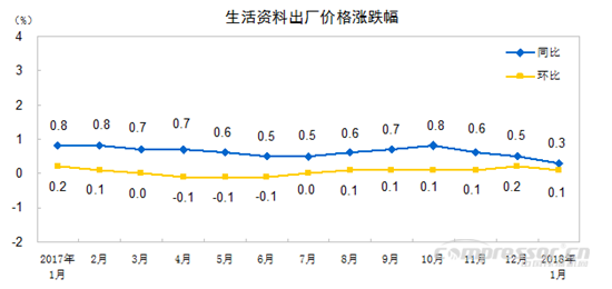 【壓縮機】空壓機行業需注意：2018年1月份工業生產者出廠價格同比上漲4.3% 行業資訊 第4張