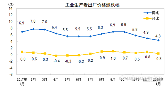 【壓縮機】空壓機行業需注意：2018年1月份工業生產者出廠價格同比上漲4.3% 行業資訊 第1張