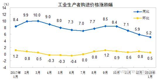 【壓縮機】空壓機行業需注意：2018年1月份工業生產者出廠價格同比上漲4.3% 行業資訊 第2張