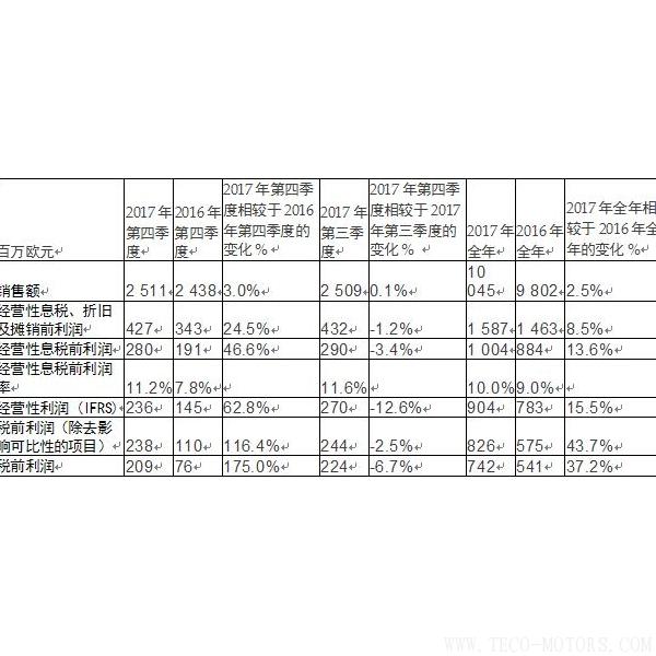 【造紙】斯道拉恩索集團發布2017年全年業績報告： 盈利性增長加速，擬每股派息0.41歐元