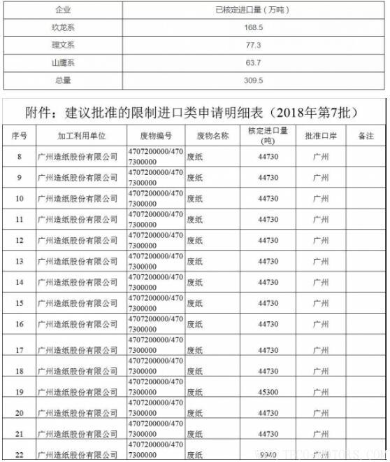 【造紙】2018年第7批廢紙核定進口量公布,全被1家紙企拿走！ 行業資訊