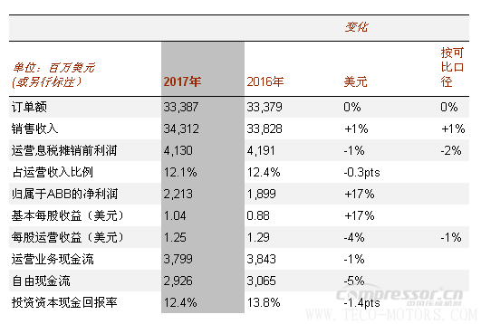 【壓縮機】ABB2017年成績單：蓄勢前行，推動盈利增長 行業資訊 第2張