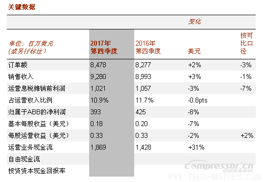 【壓縮機】ABB2017年成績單：蓄勢前行，推動盈利增長 行業資訊 第1張