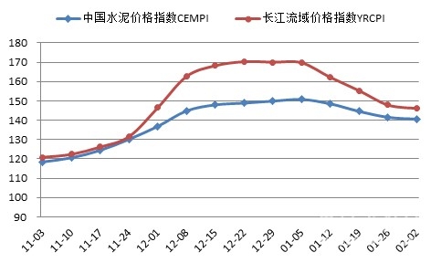 【建材】[水泥價格指數第5周]： 環比跌幅收窄 市場漸趨平穩