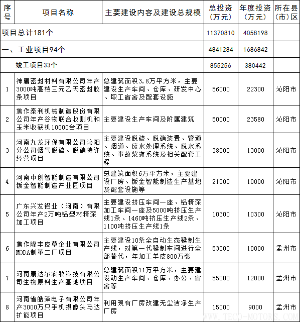 【電廠】全名單丨河南焦作公布2018年重點建設項目：8個重點能源項目