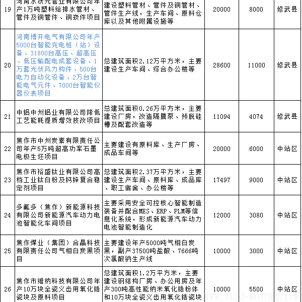 【電廠】全名單丨河南焦作公布2018年重點建設項目：8個重點能源項目 行業資訊 第3張