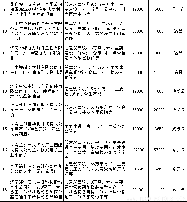 【電廠】全名單丨河南焦作公布2018年重點建設項目：8個重點能源項目 行業資訊 第2張