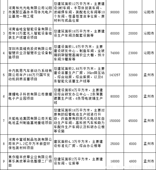 【電廠】全名單丨河南焦作公布2018年重點建設項目：8個重點能源項目 行業資訊 第8張