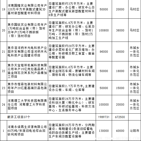 【電廠】全名單丨河南焦作公布2018年重點建設項目：8個重點能源項目 行業資訊 第7張