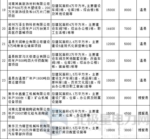 【電廠】全名單丨河南焦作公布2018年重點建設項目：8個重點能源項目 行業資訊 第10張