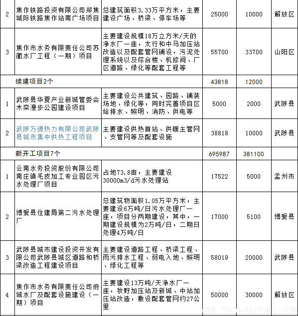 【電廠】全名單丨河南焦作公布2018年重點建設項目：8個重點能源項目 行業資訊 第14張