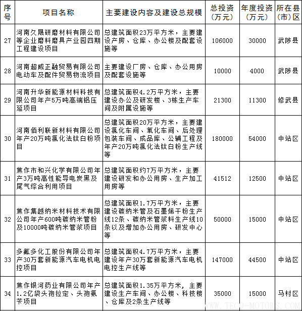 【電廠】全名單丨河南焦作公布2018年重點建設項目：8個重點能源項目 行業資訊 第12張