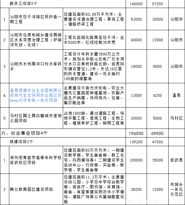 【電廠】全名單丨河南焦作公布2018年重點建設項目：8個重點能源項目 行業資訊 第18張