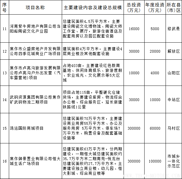 【電廠】全名單丨河南焦作公布2018年重點建設項目：8個重點能源項目 行業資訊 第22張