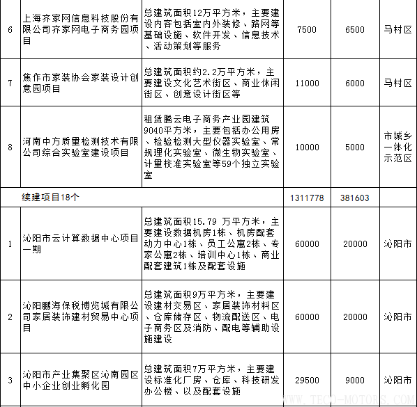 【電廠】全名單丨河南焦作公布2018年重點建設項目：8個重點能源項目 行業資訊 第20張