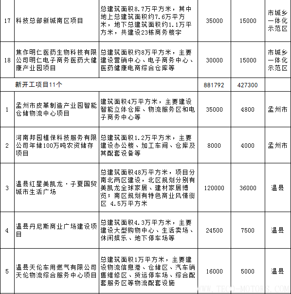 【電廠】全名單丨河南焦作公布2018年重點建設項目：8個重點能源項目 行業資訊 第23張